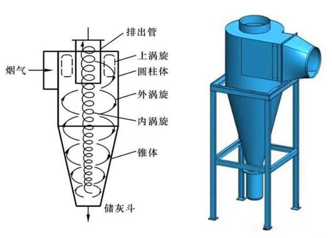 什么是旋風(fēng)除塵器？旋風(fēng)除塵器是怎樣工作的？